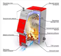 Твердотопливный котел Stoker PRO 25
