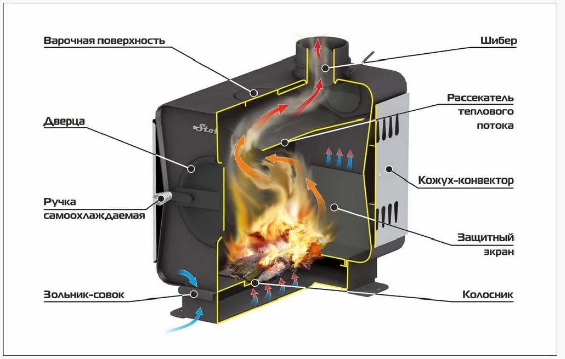 Газовая Буржуйка Отопление Помещений Купить